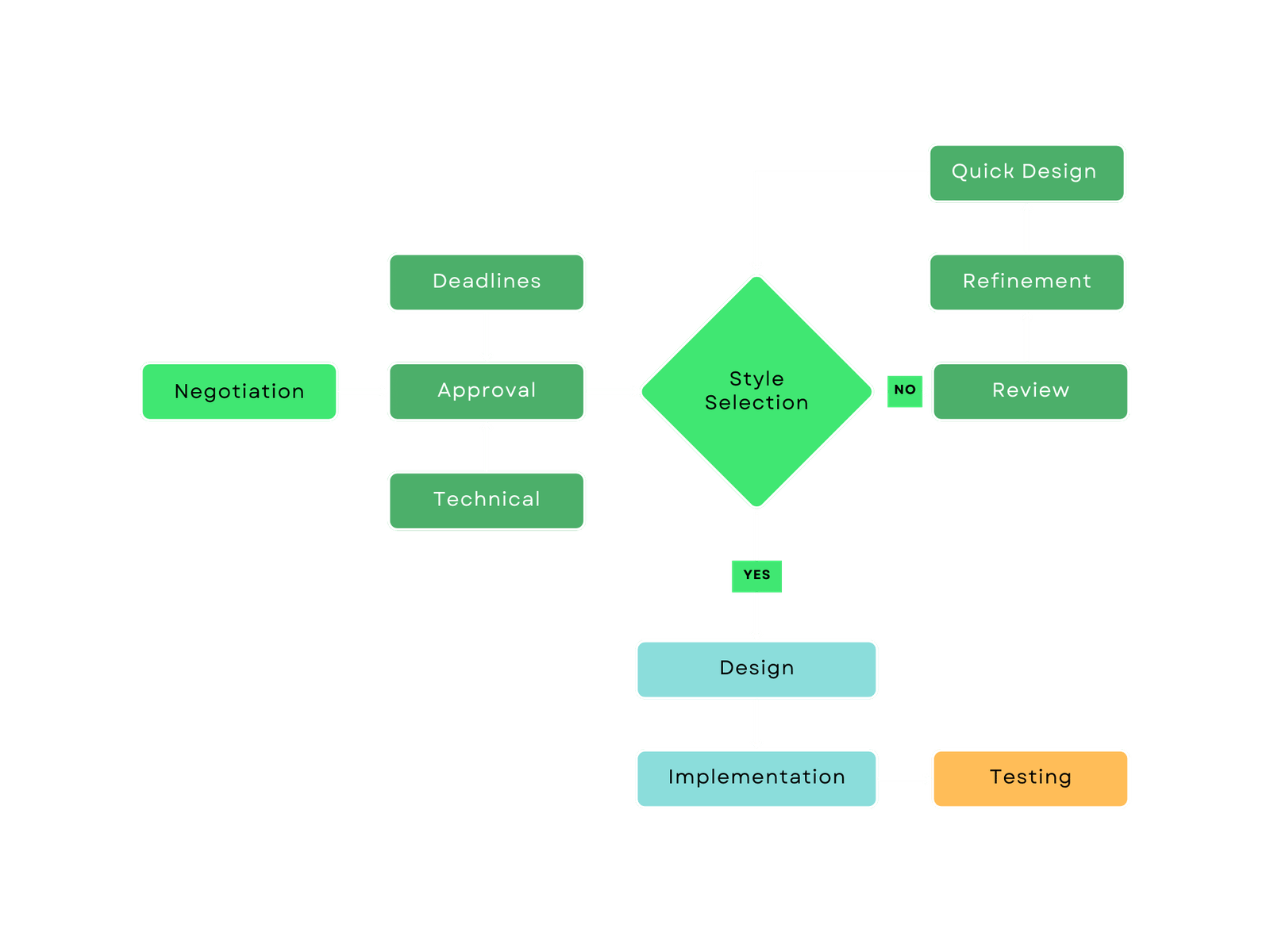 FlowChart Xceed